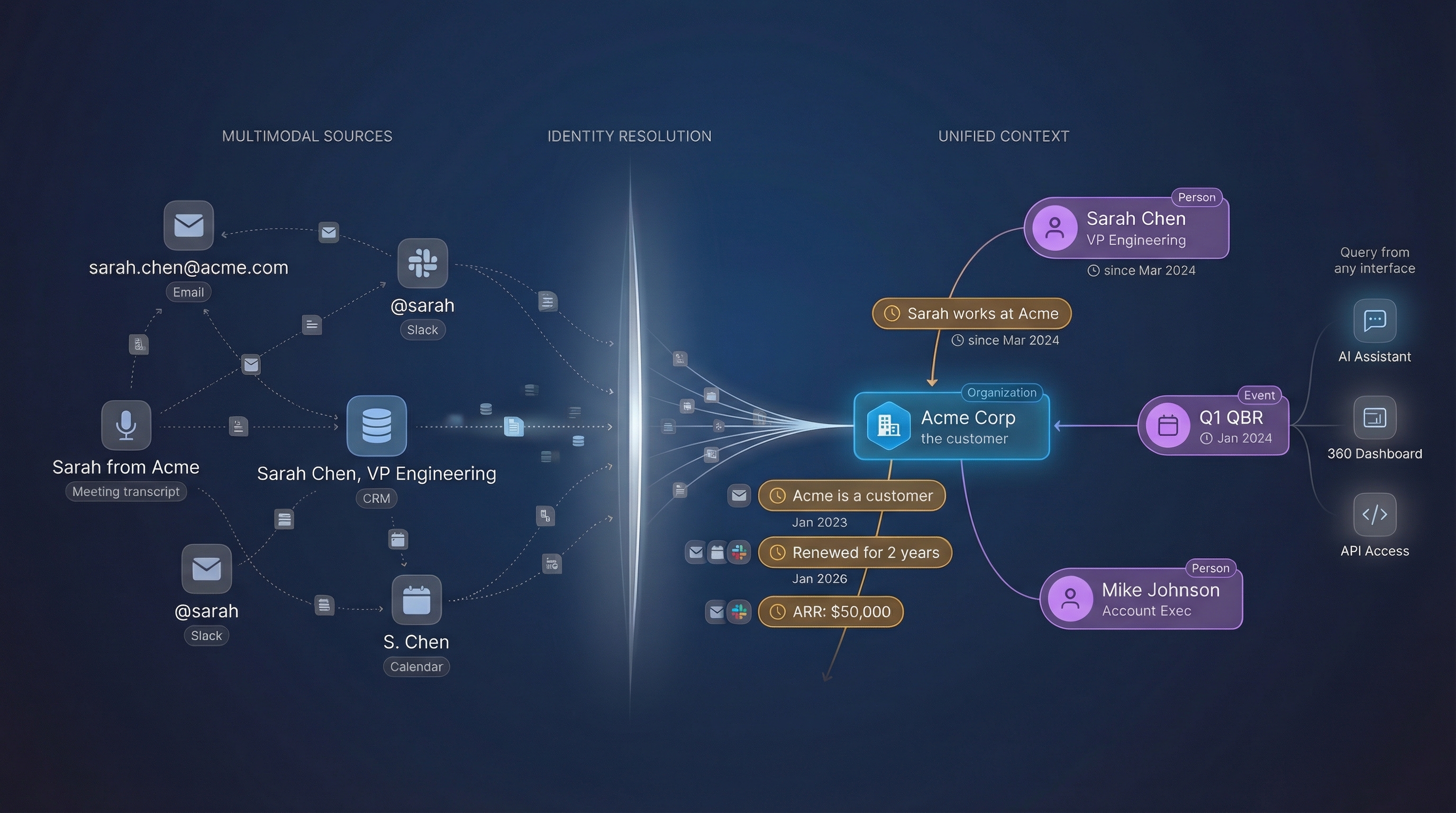 From scattered signals to organizational memory